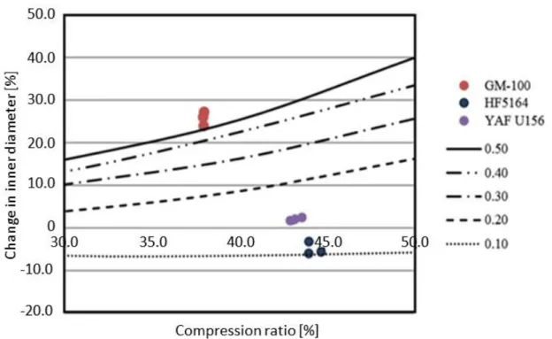 Fig 2.22 Relationship between inner diameter change rate and compressio n rate  in ring compression test ( Temperature: 300 ℃ , Strain rate: 0.7s -1  )