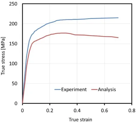 Fig 2.29 Relationship between true stress and true strain obtained from  experiment and analysis