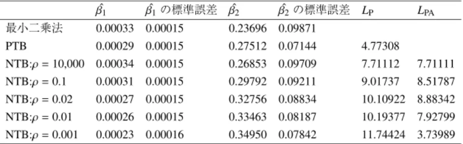 表 2. Beverton &amp; Holt モデルに対する ˆ β 1 と ˆ β 2
