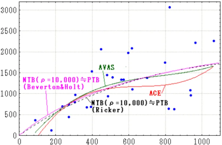 図 6. Ricker モデルと Beverton &amp; Holt モデルの推測：ACE と AVAS の適用結果の比較