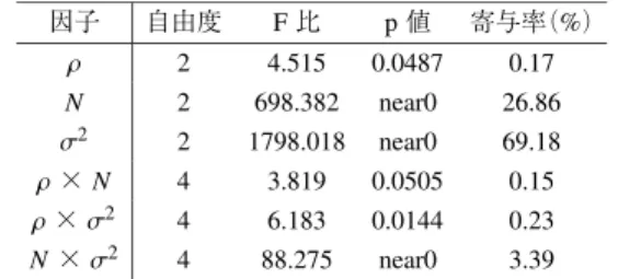 表 4. 仮説 1 に対する分散分析：同時 MSE 推定値による評価 因子 自由度 F 比 p 値 寄与率 （%） ρ 2 4.515 0.0487 0.17 N 2 698.382 near0 26.86 σ 2 2 1798.018 near0 69.18 ρ × N 4 3.819 0.0505 0.15 ρ × σ 2 4 6.183 0.0144 0.23 N × σ 2 4 88.275 near0 3.39 表 5