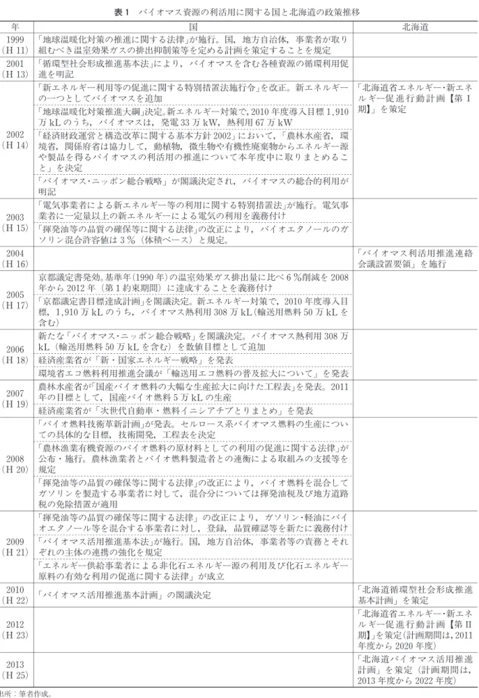 表 1 バイオマス資源の利活用に関する国と北海道の政策推移 年 国 北海道 1999 （Ｈ 11） 地球温暖化対策の推進に関する法律 が施行。国，地方自治体，事業者が取り組むべき温室効果ガスの排出抑制策等を定める計画を策定することを規定 2001 （Ｈ 13） 循環型社会形成推進基本法 により，バイオマスを含む各種資源の循環利用促進を明記 新エネルギー利用等の促進に関する特別措置法施行令 を改正。新エネルギー の一つとしてバイオマスを追加 北海道省エネルギー・新エネル ギー促 進 行 動 計 画【第 期】 