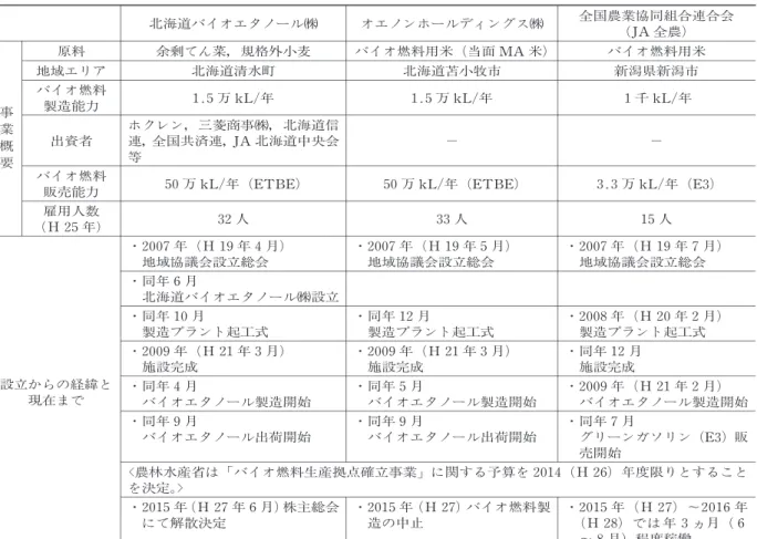 表 2 事業概要と設立からの経緯の比較 北海道バイオエタノール㈱ オエノンホールディングス㈱ 全国農業協同組合連合会 （JA 全農) 原料 余剰てん菜，規格外小麦 バイオ燃料用米（当面 M A 米） バイオ燃料用米 地域エリア 北海道清水町 北海道苫小牧市 新潟県新潟市 バイオ燃料 製造能力 1.5万 kL/年 1.5万 kL /年 １千 kL/年 事 業 概 要 出資者 ホクレン，三菱商事㈱，北海道信連，全国共済連，JA 北海道中央会等 − − バイオ燃料