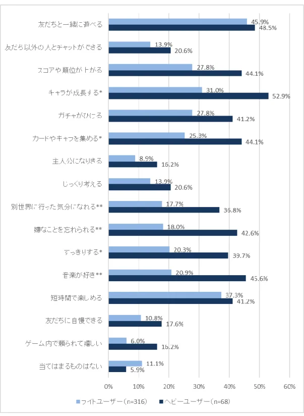 図 13 ゲームのどこに魅力を感じるか 