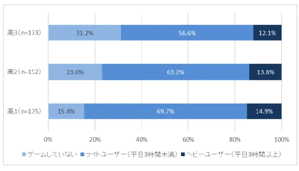 図 7 ゲームのユーザータイプ（学年別）  K スケールで判定したネット依存度の分布を図 8 に示す。 意外に思われるが， 「ゲームをしていない」 あるいはゲームの「ライトユーザー」の方が， 「ヘビーユーザー」よりもむしろ「高リスク使用者」の 割合が高い。ゲーム以外にも依存しやすいとされるコンテンツはあるので，たとえゲームをプレイす る時間が一日 3 時間未満であっても，SNS や LINE，動画を長時間使用し，依存度が高まることはあ りうる。ゲームのユーザータイプ（プレイ時間）とネット依存度の間で χ 2