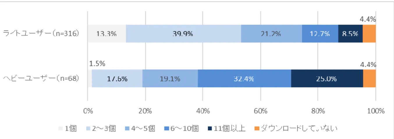 図 9 ダウンロードしているゲームの数 ** （ 6 ） とはいえ，ゲームに関する質問項目を見ていくと，ヘビーユーザーの実態が少しずつ見えてくる。 ダウンロードしているゲームの数を図 9 に示す。これをみると，ヘビーユーザーとされるグループで は， 「6～10 タイトル」という回答が最も多く（32.4％） ， 「11 タイトル以上」という回答も 25.0％ある。 これに対してライトユーザーではもっとも多い回答（約 4 割）は「2～3 タイトル」であった。  また， 「最近一カ月でプレイしたゲームの数」に対す