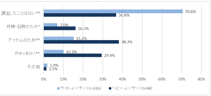図 11 課金した目的（複数回答）  中にはゲームに課金している高校生もいると思われるので，課金についての回答を図 11 に示す。ヘ ビーユーザーでも「課金したことがない」という回答が 36.8％あるが，4 割弱が「アイテムのため」 に， 3 割弱が「ガチャ」のために課金したと回答している （ 8 ） 。 「ガチャ」についてはギャンブル依存に もつながる危険性が高いことが指摘されている（樋口 2017 ほか） 。ヘビーユーザーとライトユーザー との間に有意な差がでていることは注目すべき点であろう。  「今プ