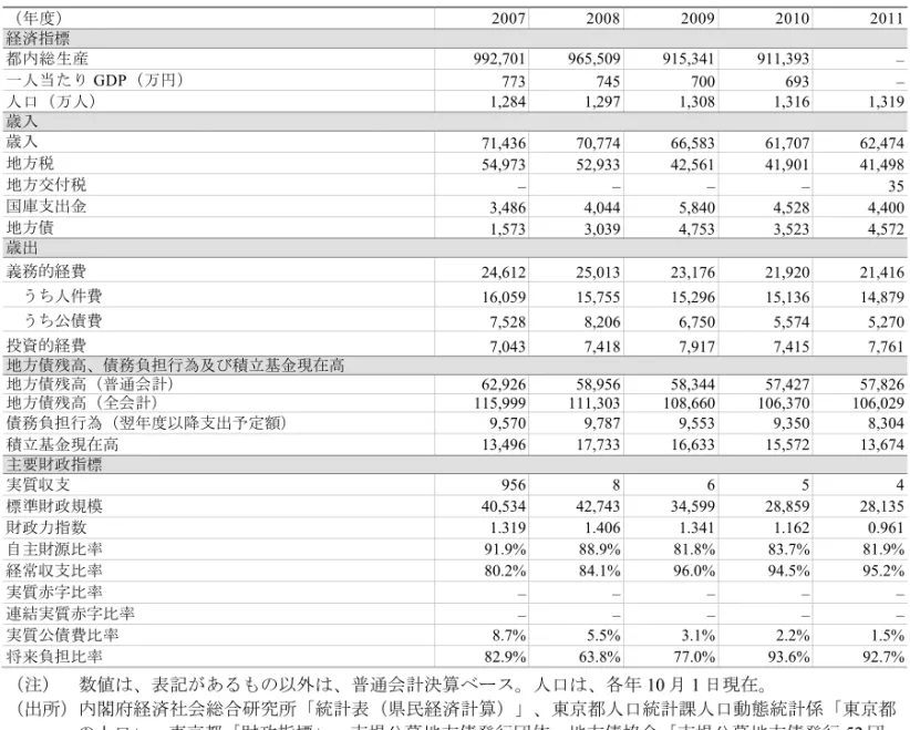 図表 7  東京都の主要財政指標等（億円）  （年度）  2007 2008 2009 2010 2011 経済指標  都内総生産  992,701 965,509 915,341 911,393 – 一人当たり GDP（万円）  773 745 700 693  – 人口（万人）  1,284 1,297 1,308 1,316 1,319 歳入  歳入  71,436 70,774 66,583 61,707 62,474 地方税  54,973 52,933 42,561 41,901 41,498 