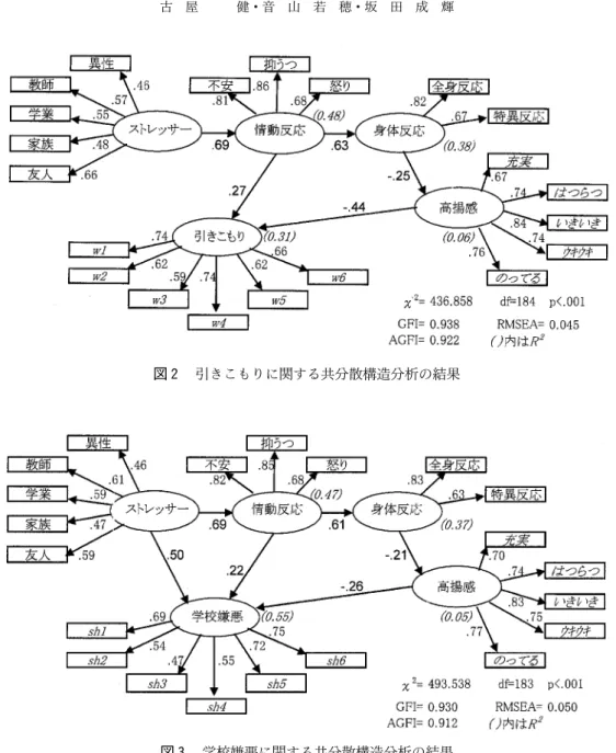図 4は攻撃行動に関する分析結果である。高揚感からのパスは有意水準に達していない。相関係 数の結果からも予想される通り，情動反応からのパス係数が大きく，情動反応の強い影響が認めら れる。4つの下位尺度の中で R が最も高くなっている。 最後に逸脱行動に関するモデルの分析結果を図 5に示した。ストレッサーからのパスだけが残り， 情動反応と高揚感からのパスはいずれも有意水準に達しなかった。 4 つの下位尺度の中で R が最も 小さくなっている。ただし，モデルの適合度は十分に高い。 ストレッサーと問題行動 共分散