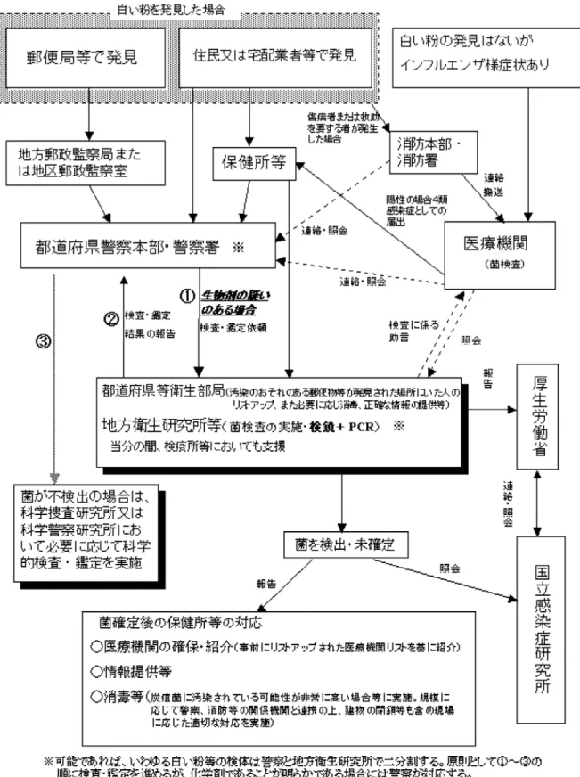 図 2  厚生労働省「炭疽菌のおそれのある場合の対応について（別紙 8）」より抜粋 