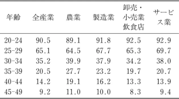 表 1 男性の産業者別未婚者比率 年齢 全産業 農業 製造業 卸売・小売業 飲食店 サービス業 20‑24 90.5 89.1 91.8 92.5 92.9 25‑29 65.1 64.5 67.7 65.3 69.7 30‑34 35.2 39.9 37.9 34.2 38.0 35‑39 20.5 27.7 23.2 19.7 20.7 40‑44 14.2 19.1 16.2 13.3 13.9 45‑49 9.2 11.0 10.0 8.3 9.4 内藤孝至（2004) より引用