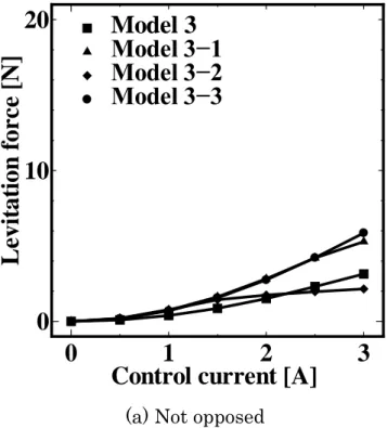 Fig. 4.4 The levitation force when the stator salient pole and the floater  salient pole face each other or when they do not face each other 