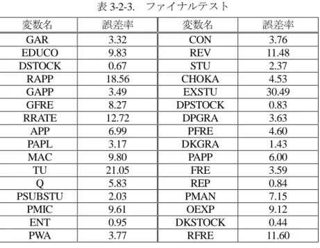 表 3-2-3.  ファイナルテスト  変数名  誤差率  変数名  誤差率  GAR  3.32    CON  3.76    EDUCO  9.83    REV  11.48    DSTOCK  0.67    STU  2.37    RAPP  18.56    CHOKA  4.53    GAPP  3.49    EXSTU  30.49    GFRE  8.27    DPSTOCK  0.83    RRATE  12.72    DPGRA  3.63    APP  6.99 