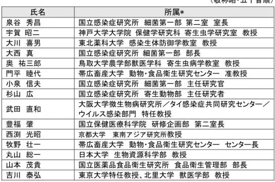 表  3-3  「平成 22 年度  食品により媒介される感染症等に関する文献調査」  専門家  （敬称略・五十音順）              氏名  所属*  泉谷  秀昌  国立感染症研究所  細菌第一部  第二室  室長  宇賀  昭二  神戸大学大学院  保健学研究科  寄生虫学研究室  教授  大川  喜男  東北薬科大学  感染生体防御学教室  教授  大西  真  国立感染症研究所  細菌第一部  部長  奥  祐三郎  鳥取大学農学部獣医学科  寄生虫病学教室  教授  門平  睦代  帯