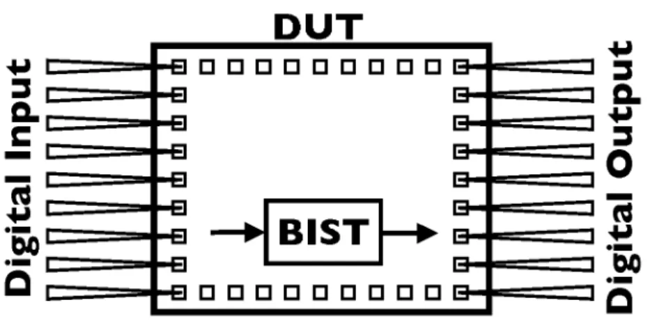 図 1.2: DUT と BIST