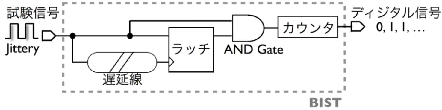 図 1.3: オンチップジッタ測定回路  図 1.3 は、図 1.2 の BIST 部分にあてはまるオンチップジッタ測定回路で ある。この測定回路は、近年発表された構成となっており、ジッタのないきれ いなクロック信号源が不必要となるかわりに、テスト信号を遅延させるため の遅延線が組み込まれていることが最大の特徴である。  近年では図 1.3 のようなものも含め、様々なオンチップジッタ測定回路が提 案され続けている。しかし、高性能な ADPLL のような回路は発生するジッタ がとても小さいため、ジッタ測定が困