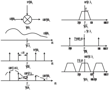 図 2.2 サンプリング定理のグラフ 図 2.2 の (a) は入力信号 x(t) とインパルス信号 p(t)(δ(t)) 掛け算によってサンプリングされ , 得られ た信号が X s (t) である 