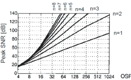 図 2.13 ピーク SNR と OSR の関係 (1bit 内部量子化器, 変調器次数 n) – 量子化器の分解能 1 ビットを上げると SNR が 6dB 上がる – 広い帯域信号を処理する場合有効である (OSR を高くすることができない ) – ループ内のマルチビット ADC とマルチビットの線形性は問題となる 2.3 連続時間回路 Vs 離散時間回路 2.3.1 連続時間回路と離散時間回路の比較 ΔΣAD 変調回路は連続時間方式と離散時間方式で設計することができる 