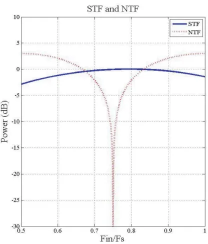 図 4.8 連続時間変調回路の STF,NTF 4.2 連続時間 ΔΣ AD 変調回路の非理想特性 連続時間 ΔΣAD 変調回路を設計する際、クロックジッタによる回路特性の劣化、ループフィルタ の非理想特性によるシステムの SNR の劣化、ループ遅延による SNR の劣化またシステムの不安定、 内部マルチビットにする際の非線形性による SNR の劣化など沢山の非理想特性を考慮しながら設計 をしなければならない、本節はこれらの非理想特性を解析し、これらを考慮したシステムの構成を紹 介する。 4.2.1 クロッ