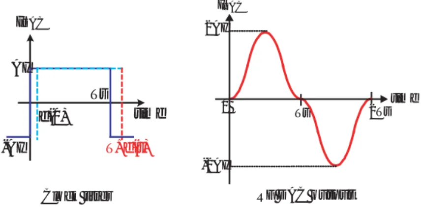 図 4.14 RF DAC のジッタ成分を含む出力 また RF DAC の出力波形がクロックジッタの影響のみを受ける場合 , １周期で RF DAC にフィー ドバックされる電荷の量は次のようになる 