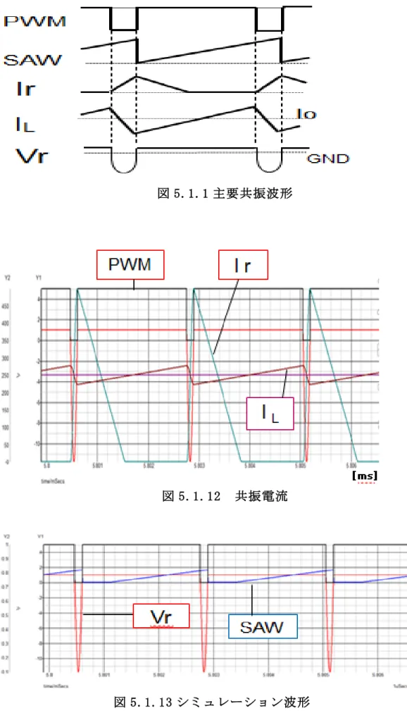 図 5.1.1 主要共振波形 