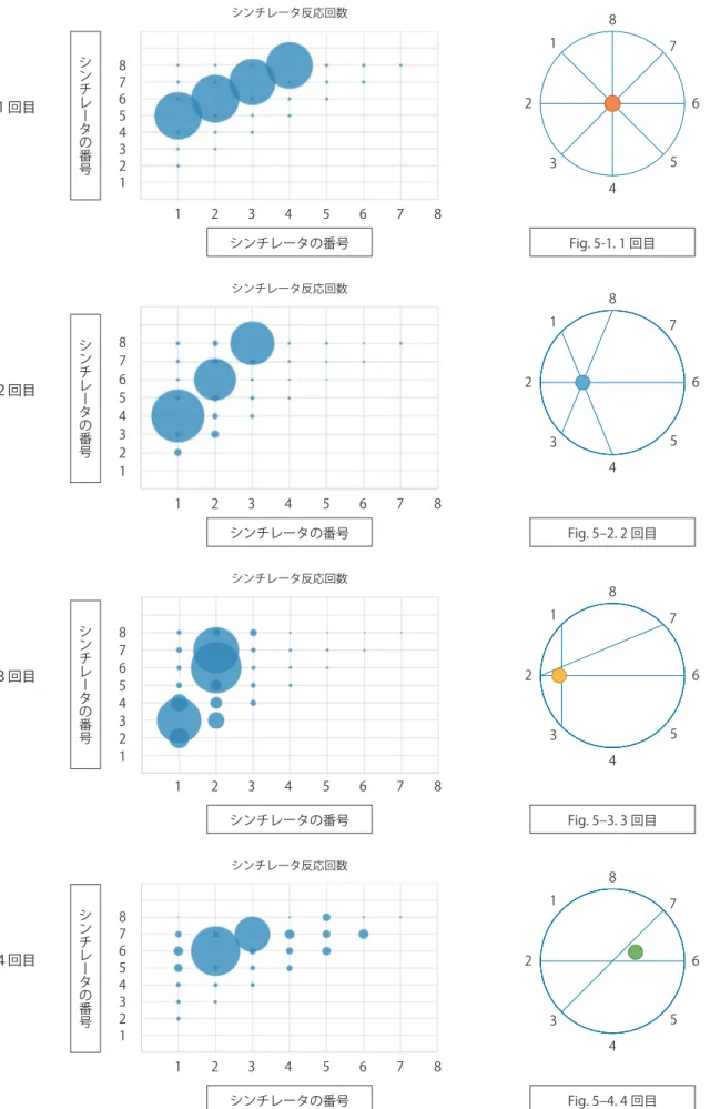 図 5. 1–4: 実験１における 1 回目～ 4 回目の測定結果 . 左図ではシンチレータ対ごとのγ線の同時計測回数を円の大きさで示す . 右図はシンチレータ対と線源 の位置関係を示す 