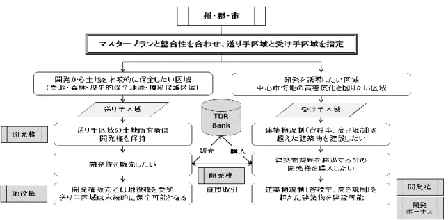 図  ５-3  米国の開発権移転の流れ 