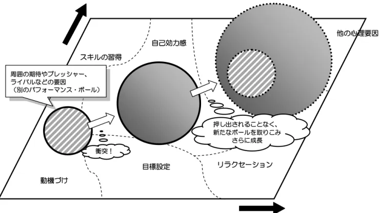 図 3-ｂ：技術・戦術・体力要因を支える心理要因  ＇心理的能力が発達した場合（  【引用・参考文献】  堀野博幸＇2004（女子選手の特性～心理学的視点から．日本女子サッカーハンドブック 2004、日本サッカー協会、東 京、pp.42-43