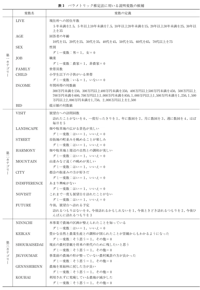 表 3 パラメトリック推定法に用いる説明変数の候補 変数名 変数の定義 LIVE 現住所への居住年数 ５年未満を2.5，５年以上10年未満を7.5，10年以上20年未満を15，20年以上30年未満を25，30年以 上を35 AGE 回答者の年齢 10代を15，20代を25，30代を35，40代を45，50代を55，60代を65，70代以上を75 SEX 性別 ダミー変数：男＝１，女＝０ JOB 職業第一 カ テ ゴ リ ー ダミー変数：農家＝１，非農家＝０FAMILY世帯員数CHILD小学生以下の子供がいる