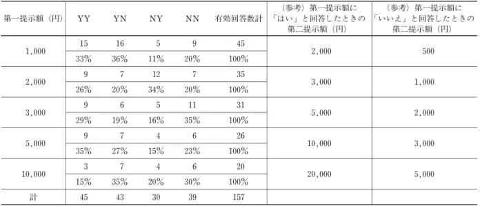 表 6 Ａ地区外サンプルにおける提示額ごとの諾否反応：ノンパラメトリック 第一提示額（円) YY   YN   NY   NN 有効回答数計 （参考）第一提示額に はい と回答したときの 第二提示額（円） （参考）第一提示額に いいえ と回答したときの第二提示額（円） 15 16 5 9 45 1,000 2,000 500 33％ 36％ 11％ 20％ 100％ 9 7 12 7 35 2,000 3,000 1,000 26％ 20％ 34％ 20％ 100％ 9 6 5 11 31 3,000 5,
