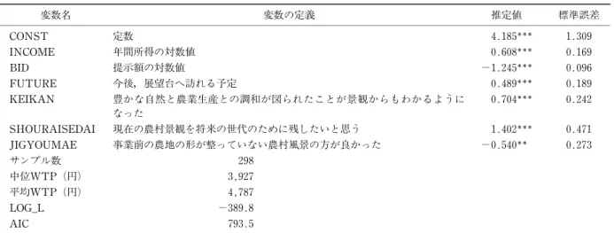 表 8 全サンプルのパラメトリック推定法による計測結果（対数ロジスティック分布モデル) 変数名 変数の定義 推定値 標準誤差 CONST 定数 4.185 1.309 INCOME 年間所得の対数値 0.608 0.169 BID 提示額の対数値 −1.245 0.096 FUTURE 今後，展望台へ訪れる予定 0.489 0.189 KEIKAN 豊かな自然と農業生産との調和が図られたことが景観からもわかるように なった 0.704 0.242 SHOURAISEDAI 現在の農村景観を将来の世代のために