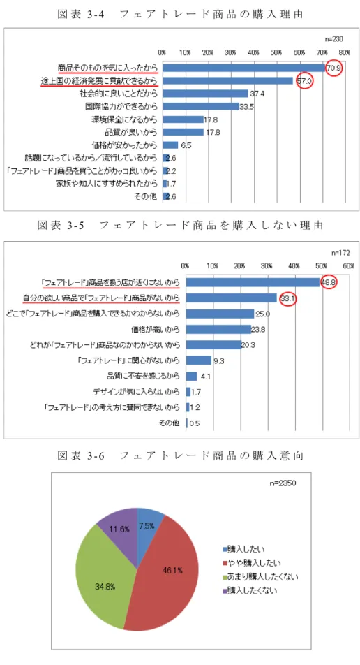 図 表 3 - 4 	  フ ェ ア ト レ ー ド 商 品 の 購 入 理 由  