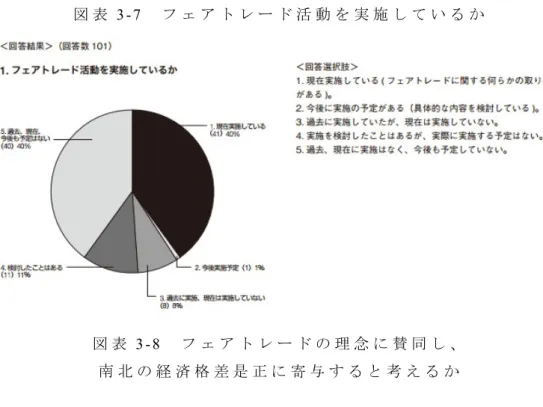 図 表 3 - 7 	  フ ェ ア ト レ ー ド 活 動 を 実 施 し て い る か  