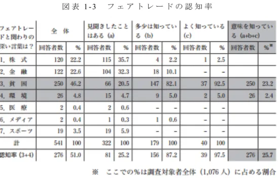 図 表 1 - 3 	  フ ェ ア ト レ ー ド の 認 知 率   出 所 ： 渡 辺 （ 2 0 1 3 ） p . 1 3 9 よ り   	  図 表 1 - 2 の「 知 名 度 」に 注 目 す る と 、「 フ ェ ア ト レ ー ド 」と い う 言 葉 に 少 し で も 触 れ た こ と が あ る 人 は 5 4 1 人 、そ し て 図 表 1 - 3 の「 認 知 率 」 に お い て は 、フ ェ ア ト レ ー ド を「 認 知 」し て い る と 認 め ら れ