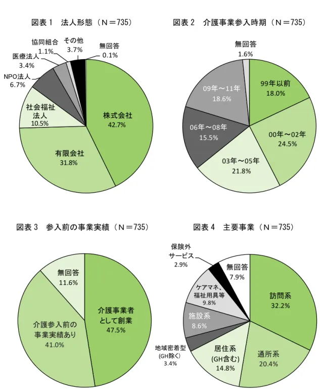 図表 1  法人形態（Ｎ＝735） 図表 2  介護事業参入時期（Ｎ＝735）  図表 3  参入前の事業実績（Ｎ＝735）               図表 4  主要事業（Ｎ＝735） 株式会社42.7%有限会社31.8%社会福祉10.5%法人NPO法人6.7%医療法人3.4%協同組合1.1%その他3.7%無回答0.1%99年以前18.0% 00年～02年24.5%03年～05年21.8%06年～08年15.5%09年～11年18.6%無回答1.6% 介護事業者 として創業 47.5%介護参入前の 事業