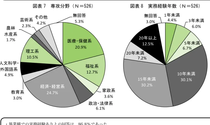図表 8  実務経験年数（Ｎ＝526）  1年未満 4.4% 3年未満 6.0% 5年未満 6.7% 10年未満 30.1%15年未満 30.2%20年未満7.2% 20年以上12.5% 無回答3.0% 図表 9  異業種での実務経験（Ｎ＝735） 異業種での 職歴なし 12.2% 異業種での 職歴あり 86.8%無回答1.0% 図表 7  専攻分野（Ｎ＝526）医療・保健系20.9% 福祉系12.7% 家政系3.6%政治・法律系6.1%経済・経営系24.7%教育系3.0%人文科学・外国語系4.9%理工系1