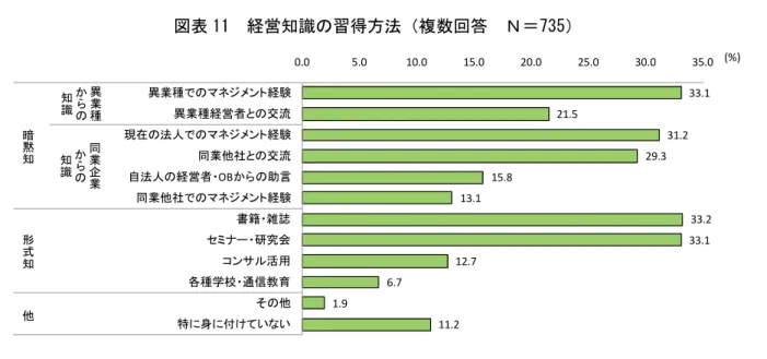 図表 11  経営知識の習得方法（複数回答  Ｎ＝735）  図表 12  異業種での経験や知識の活用状況（Ｎ＝647）  30.3  18.4  20.6  32.5  29.5  39.3  22.1  24.0  63.5 75.7 73.9  61.5 64.8  54.9 72.3 70.5  6.2  5.9 5.6 6.0 5.7 5.9 5.6 5.6 ①専門的な業務知識やノウハウ②ビジネススキル③マネジメントの知識やノウハウ④新規事業立ち上げ経験⑤ビジネス的なものの見方⑥ビジネスの進め方⑦