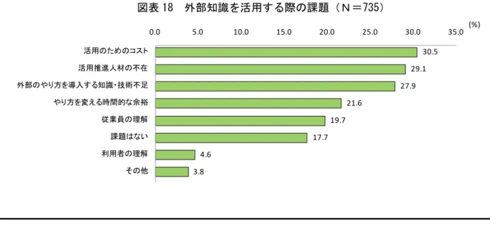 図表 18  外部知識を活用する際の課題（Ｎ＝735）  図表 19  外部知識の活用の有無と課題の状況  （外部知識活用  Ｎ＝399    外部知識活用せず  Ｎ＝285）  33.8  23.8  3.5  19.0  28.1  3.0  28.4 15.5 6.0 27.4  29.5  5.3 0.0 5.0  10.0  15.0  20.0  25.0  30.0  35.0  40.0 活用のためのコスト活用推進人材の不在外部のやり方を導入する知識・技術不足やり方を変える時間的な余裕従業員