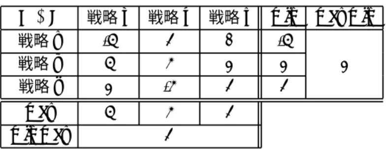 表 3.4: A 君の利得表とミニマックス戦略 A \ B 戦略 p 戦略 q 戦略 r min max min 戦略 x -4 2 0 -4 戦略 y 4 3 1 1 1 戦略 z 1 -3 2 2 max 4 3 2 min max 2 Example 3.6