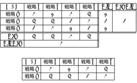 表 3.6: A 君の利得表とミニマックス戦略