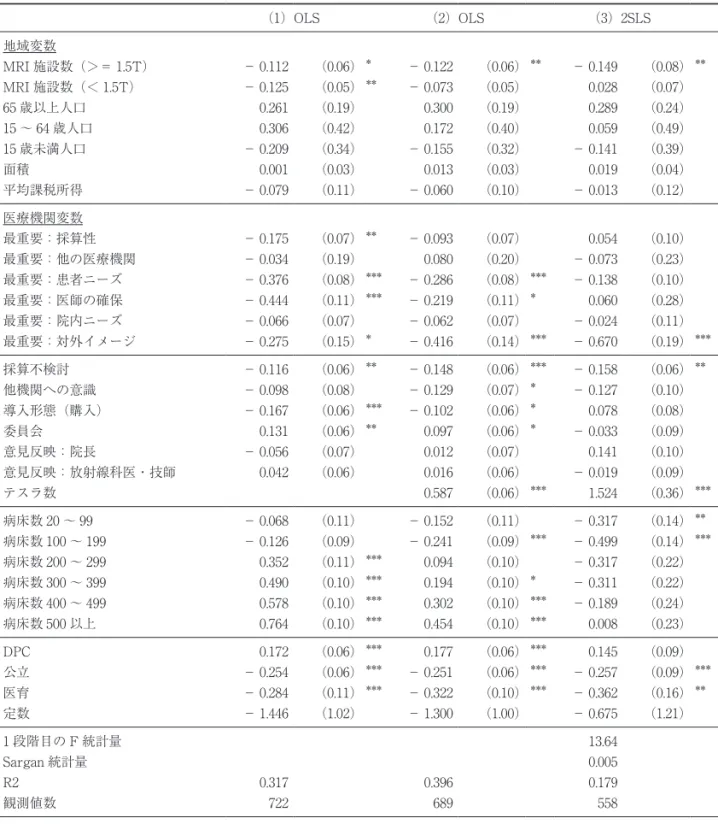 表 5　1日あたり平均検査件数：推定結果 （1）OLS （2）OLS （3）2SLS 地域変数 MRI 施設数（＞＝ 1.5T） － 0.112 （0.06） ＊ － 0.122 （0.06） ＊＊ － 0.149 （0.08） ＊＊ MRI 施設数（＜ 1.5T） － 0.125 （0.05） ＊＊ － 0.073 （0.05） 0.028 （0.07） 65 歳以上人口 0.261 （0.19） 0.300 （0.19） 0.289 （0.24） 15 ～ 64 歳人口 0.306 （0.42） 0.1