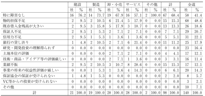 表 44 必要資金調達に当たっての障害（全体) 建設 製造 卸・小売 サービス その他 計 全道 社 ％ 社 ％ 社 ％ 社 ％ 社 ％ 社 ％ 社 ％ 特に障害なし 16 76.2 14 73.7 19 67.9 16 57.1 2 100.0 67 68.4 58 41.4 物的担保不足 2 9.5 2 10.5 6 21.4 5 17.9 0 0.0 15 15.3 68 48.6 既存借入金残高が大きい 2 9.5 3 15.8 5 17.9 3 10.7 0 0.0 13 13.3 26 18.6