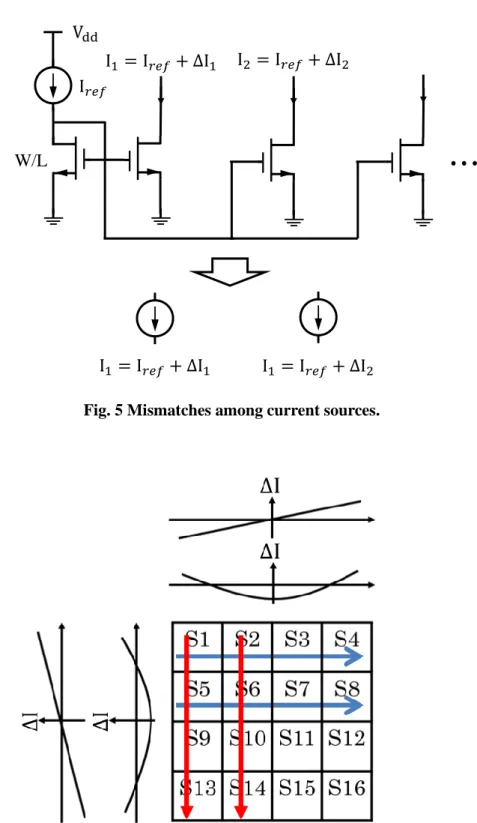 Fig. 5 Mismatches among current sources. 