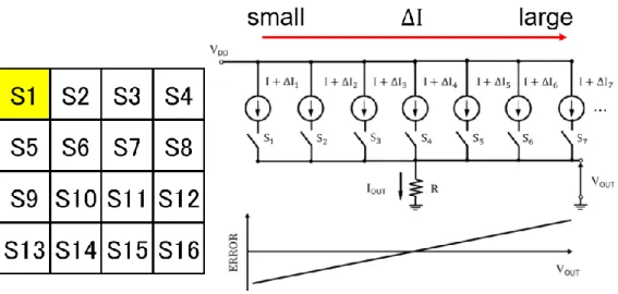 Fig. 7 Regular layout of unit cells for a unary DAC and its nonlinearity due to their  linear gradient errors 