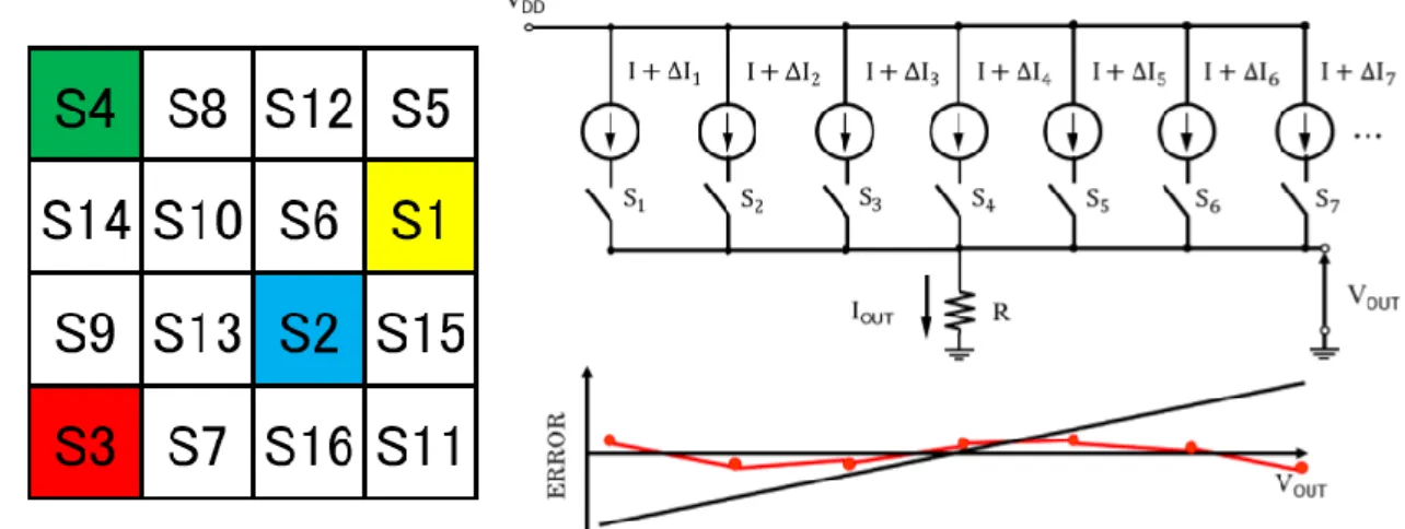 Fig. 8 Layout technique of unit cells for a unary DAC and its linearity improvement by  cancelling their linear gradient errors 