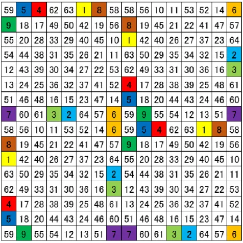 Fig. 10. Four 6-bit concentric magic squares 