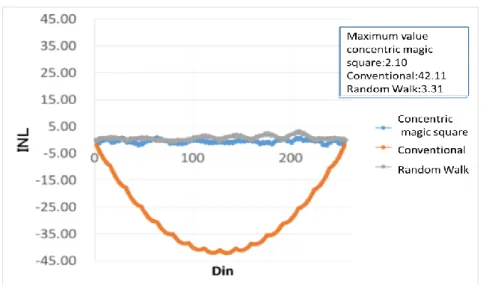 Fig. 11. Simulated INL in the linear gradient error case. 