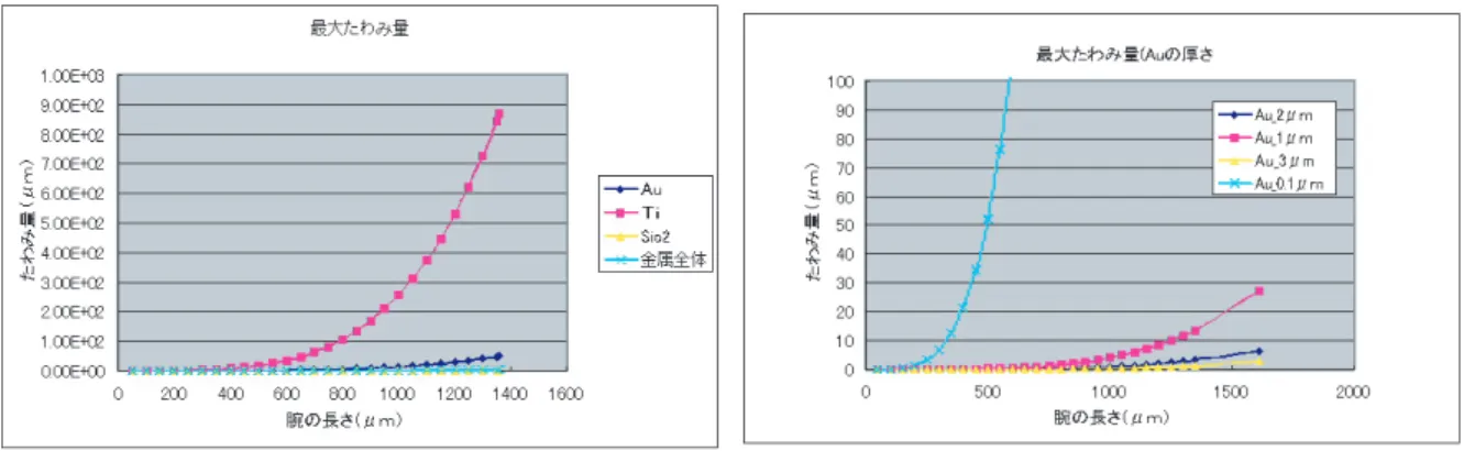 図 2.7: 最大たわみ量の計算結果：図 2.1 の構成にお いて, 4 種類の金属単体のたわみ量と, 金属全体の場 合の, うでの長さを変化させた時のたわみ量特性 図 2.8: 最大たわみ量の計算結果：図 2.1 の構成において, Auの厚さをパラメータとして,腕の長さを変えた時の金属全体の最大たわみ量特性 構造の計算式 カンチレバー（片持ち梁）の構造から, 金属のたわみが予想される