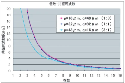図 2.40: 図 2.35 のスパイラルインダクタで, 線幅と線間距離の割合を変化させた時に, 巻き数に対する共振周波数特 性. 線幅が線間距離より小さい時, 同じ巻き数でも自己共振周波数は高くなる.