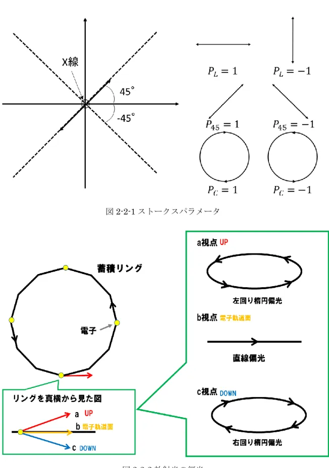 図 2-2-1 ストークスパラメータ 